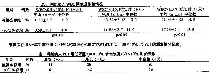 -80℃及液氮凍存外周血干細(xì)胞的基礎(chǔ)及臨床研究